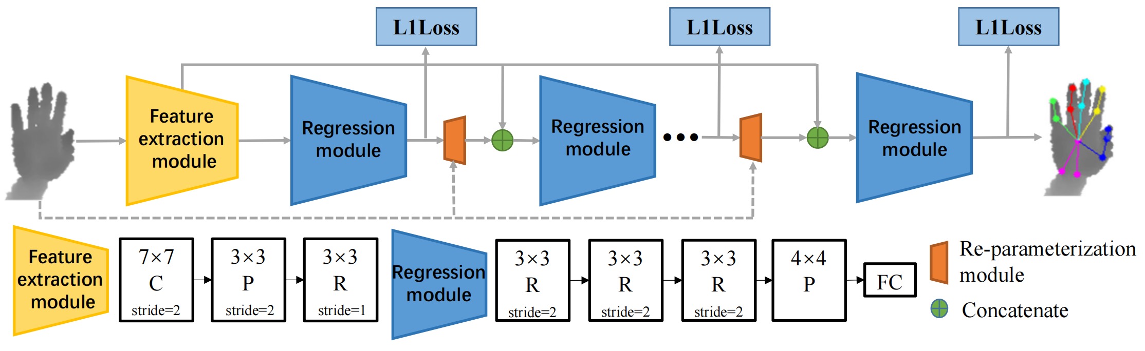 SRN: Stacked Regression Network for Real-time 3D Hand Pose Estimation
