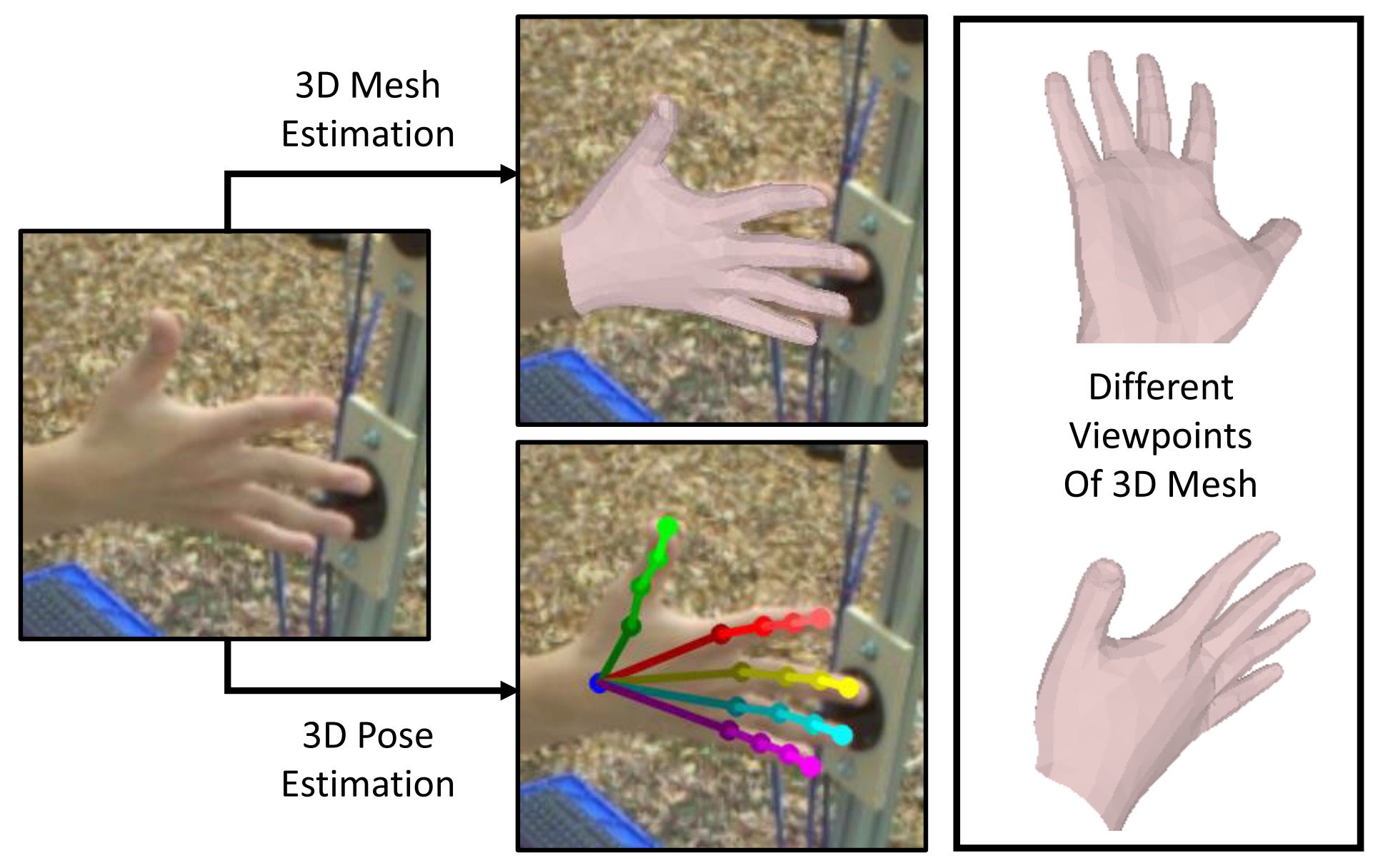 SMR: Spatial-Guided Model-Based Regression for 3D Hand Pose and Mesh Reconstruction