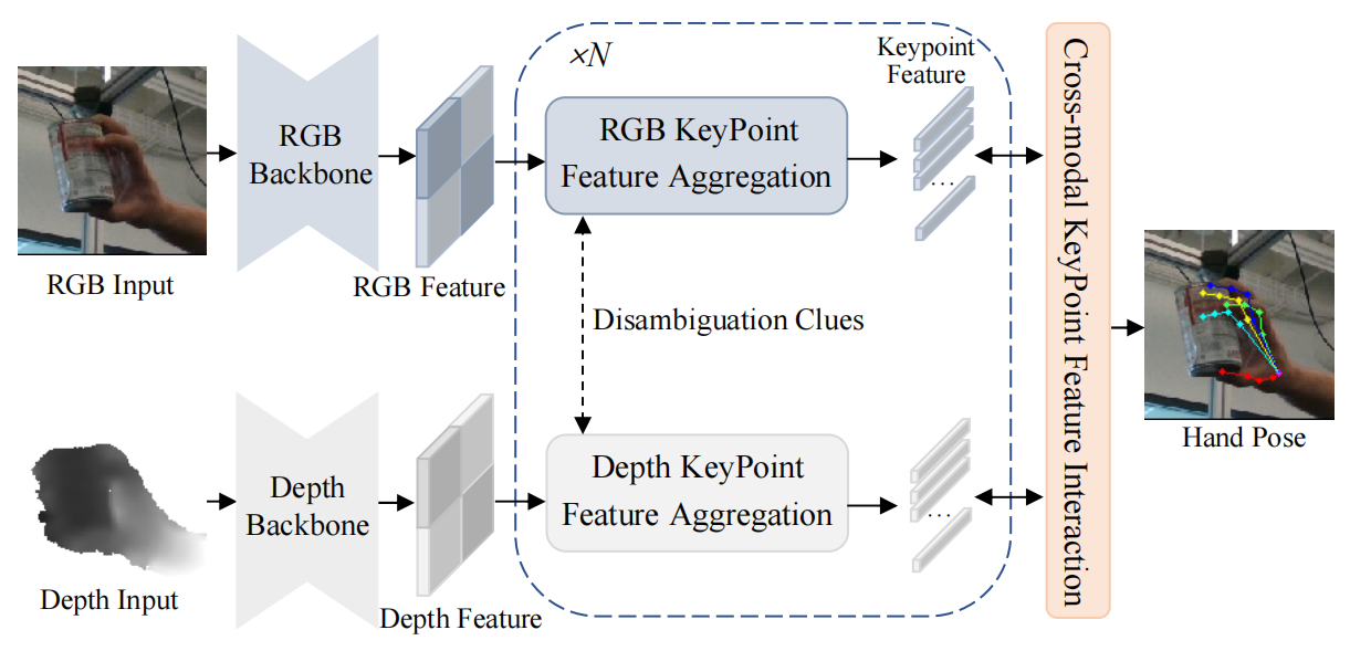 Keypoint Fusion for RGB-D Based 3D Hand Pose Estimation