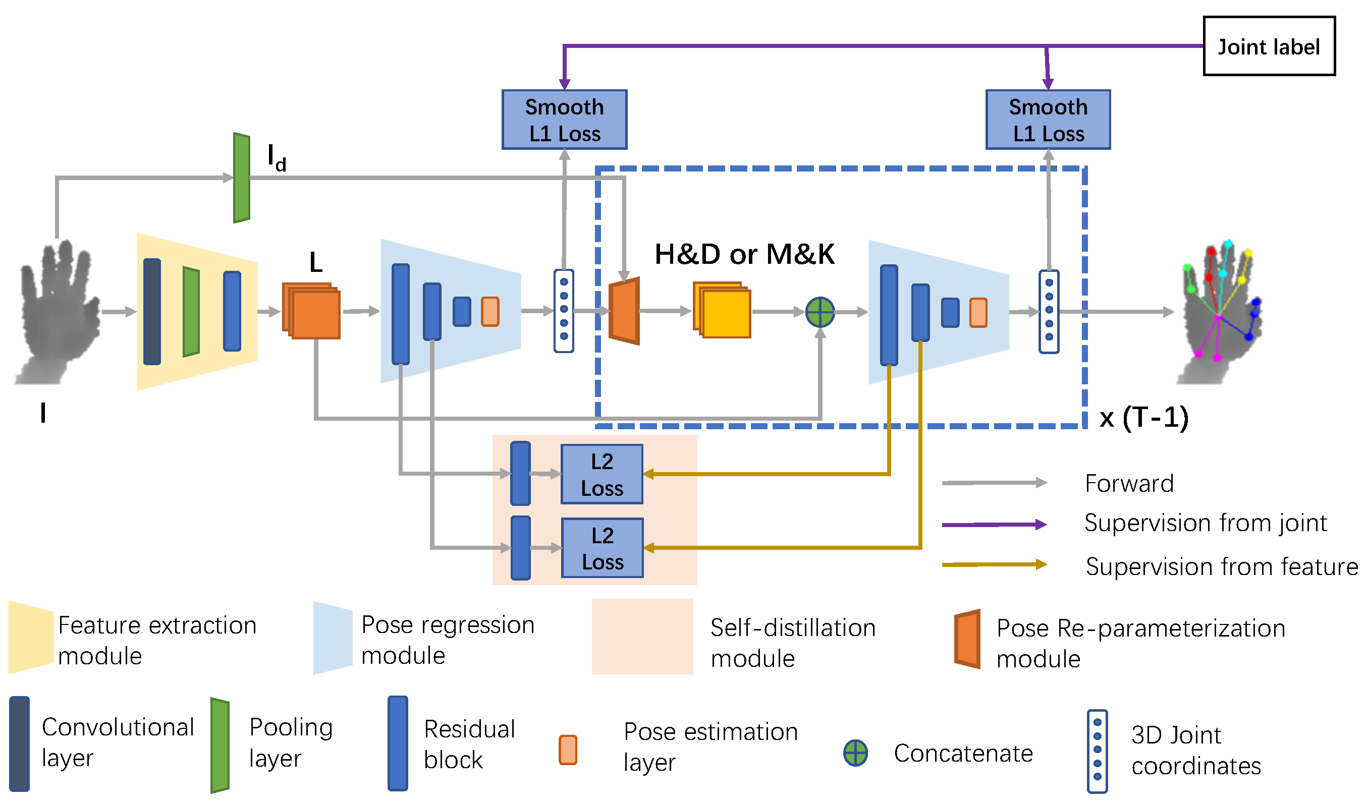 Spatial-Aware Stacked Regression Network for Real-Time 3D Hand Pose Estimation