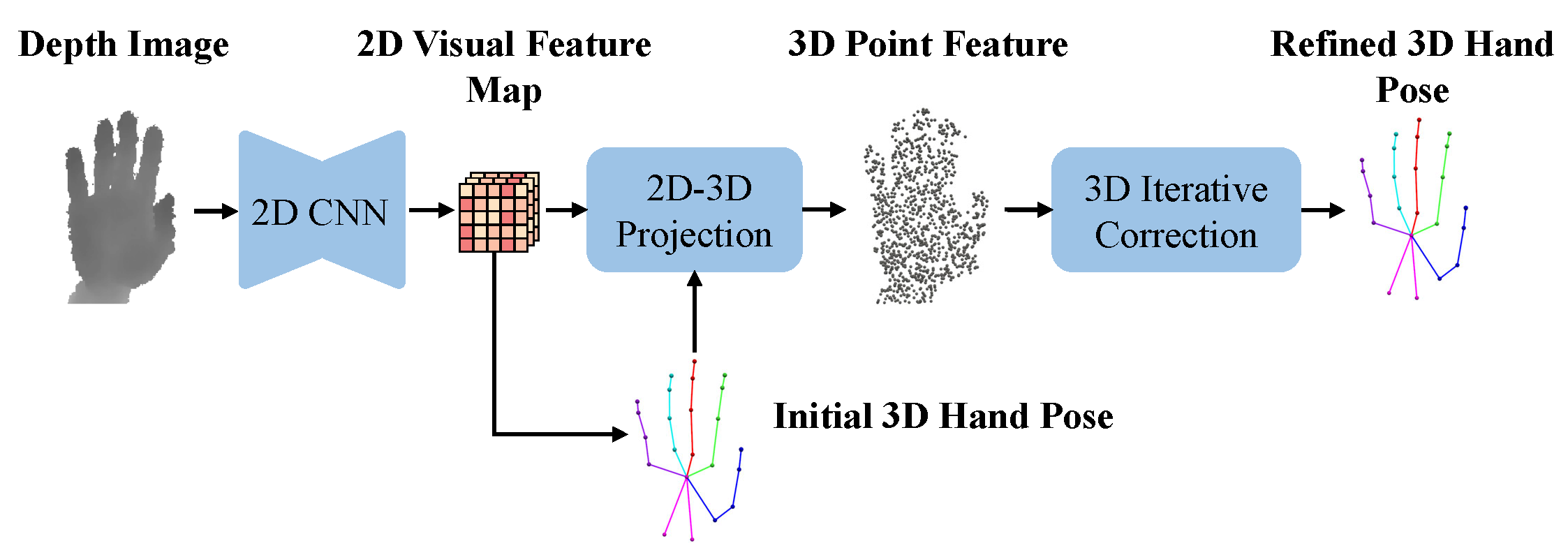 Two Heads are Better than One: Image-Point Cloud Network for Depth-Based 3D Hand Pose Estimation