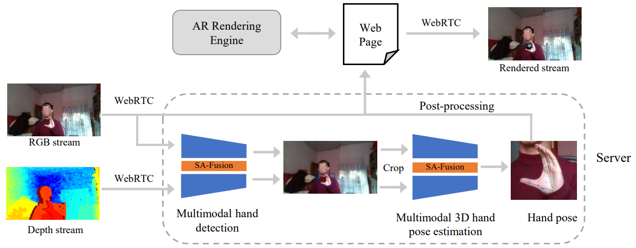 SA-Fusion: Multimodal Fusion Approach for Web-based Human-Computer Interaction in the Wild