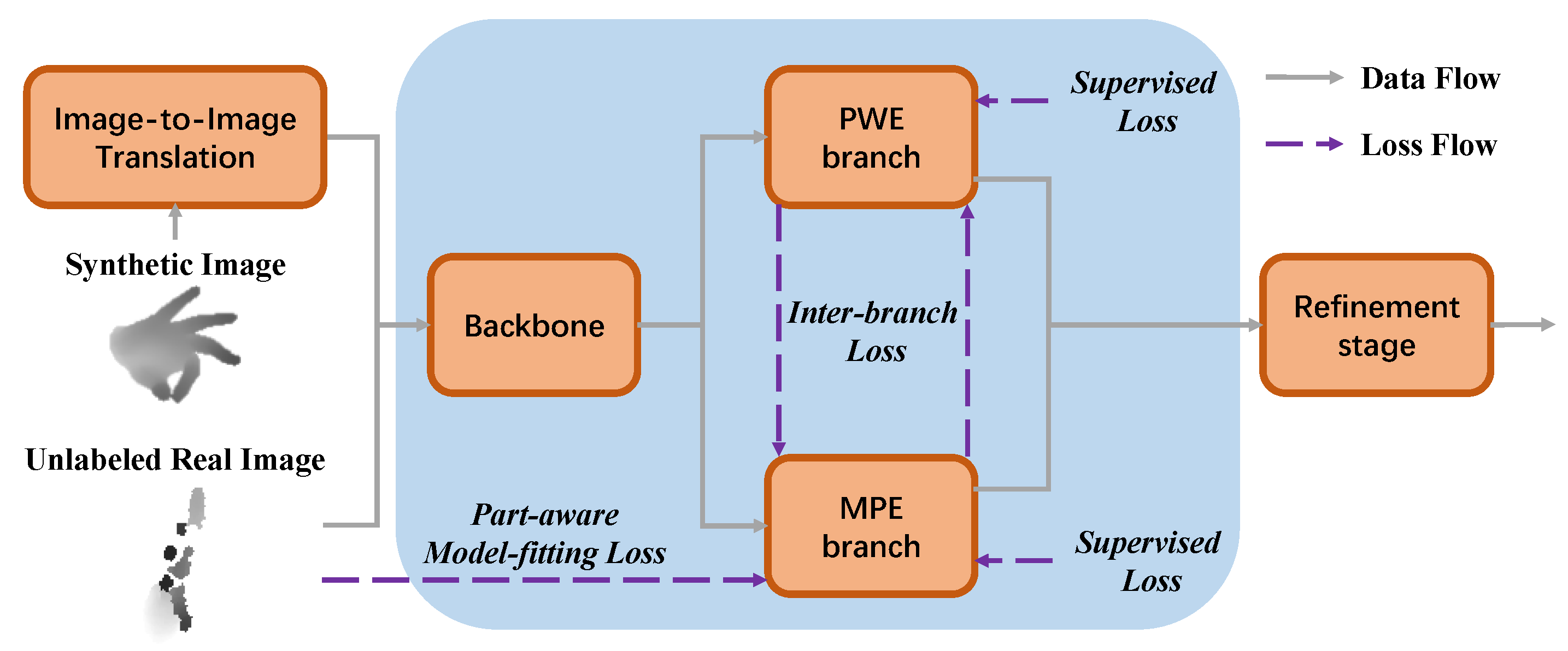 A Dual-Branch Self-Boosting Framework for Self-Supervised 3D Hand Pose Estimation