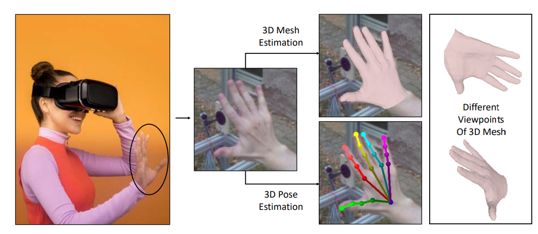 SAR: Spatial-Aware Regression for 3D Hand Pose and Mesh Reconstruction from a Monocular RGB Image