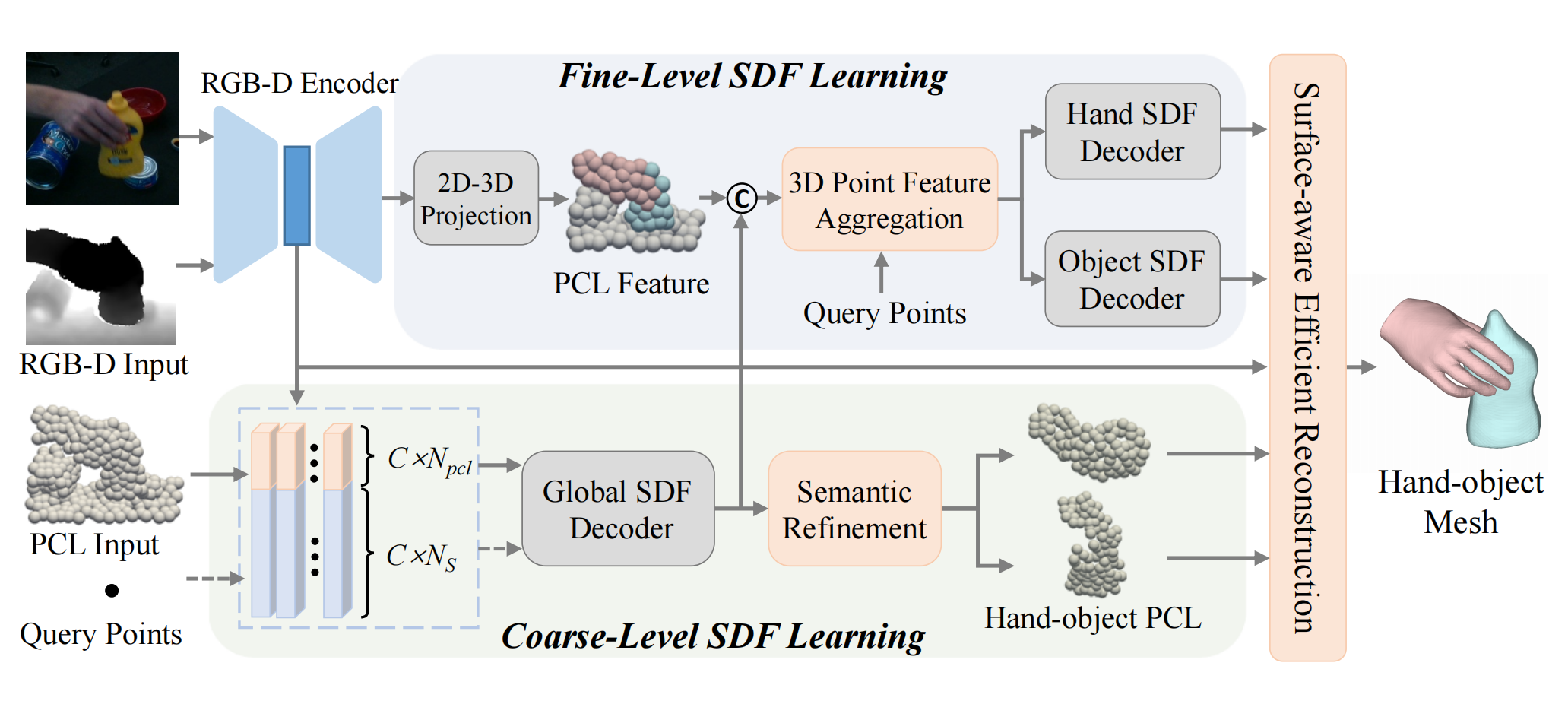 Coarse-to-Fine Implicit Representation Learning for 3D Hand-Object Reconstruction from a Single RGB-D Image