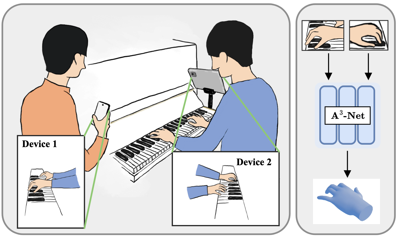 A3-Net: Calibration-Free Multi-View 3D Hand Reconstruction for Enhanced Musical Instrument Learning