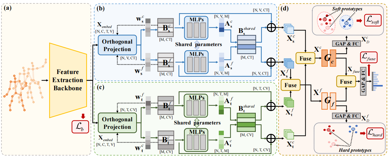 Hierarchical-aware Orthogonal Disentanglement Framework for Fine-grained Skeleton-based Action Recognition