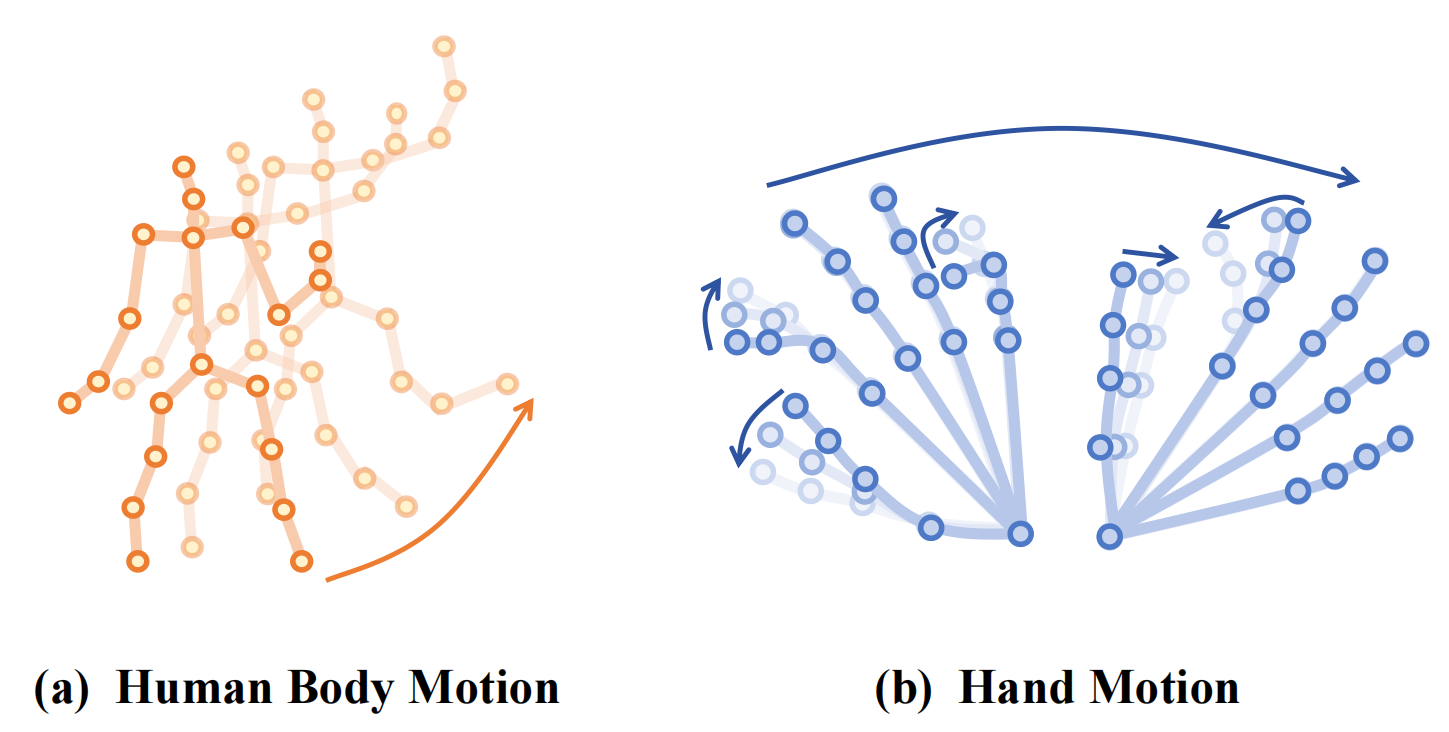 Prior-aware Dynamic Temporal Modeling Framework for Sequential 3D Hand Pose Estimation