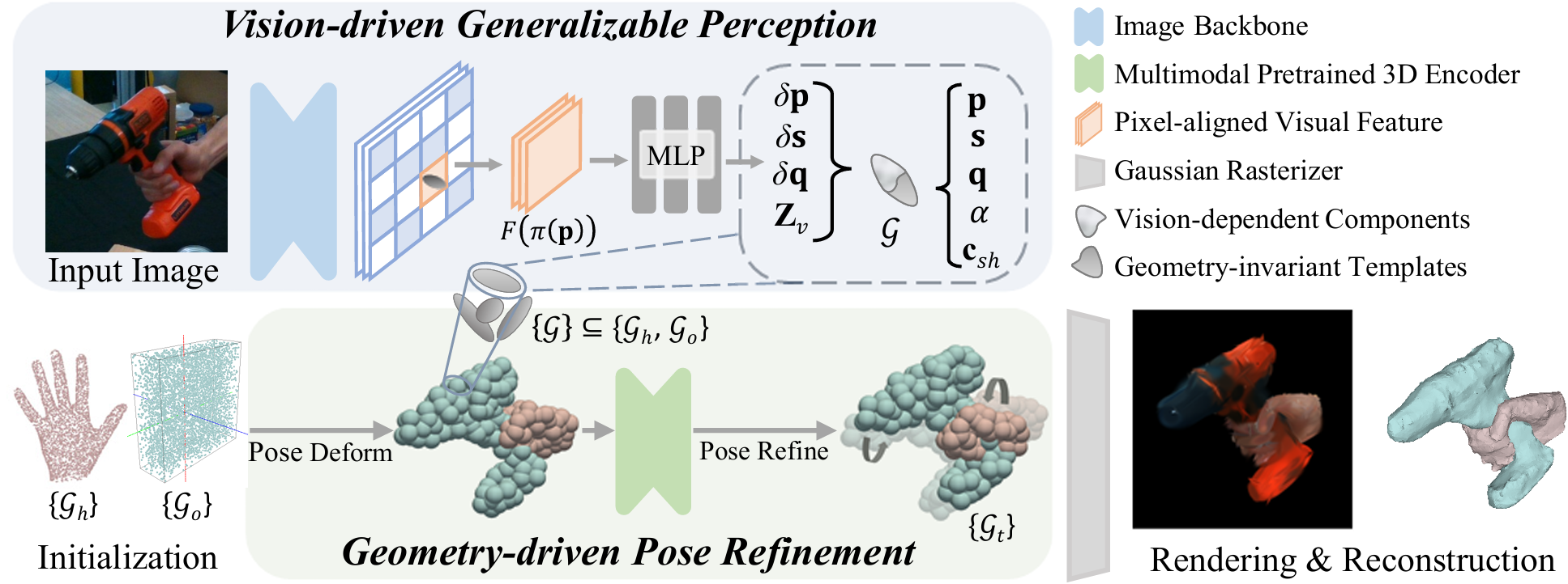 Generalizable Hand-Object Modeling from Monocular RGB Images via 3D Gaussians