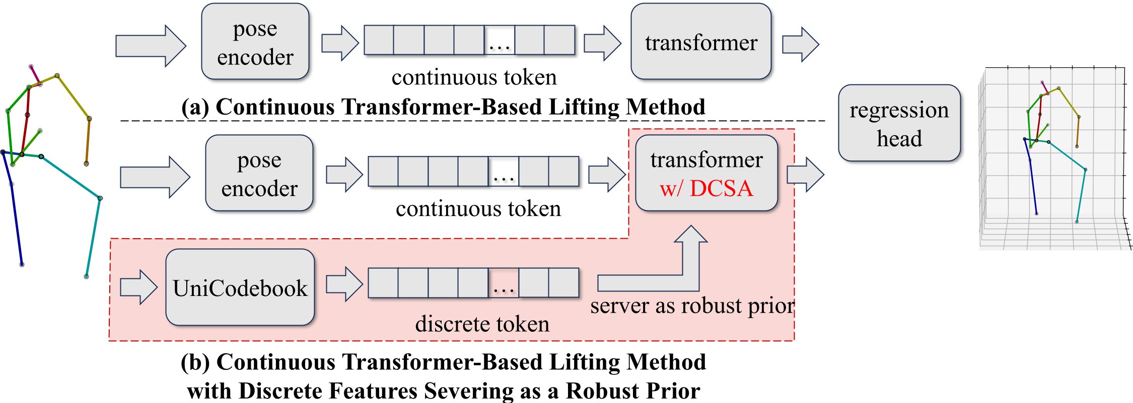 Unified 2D-3D Discrete Priors for Noise-Robust and Calibration-Free Multiview 3D Human Pose Estimation