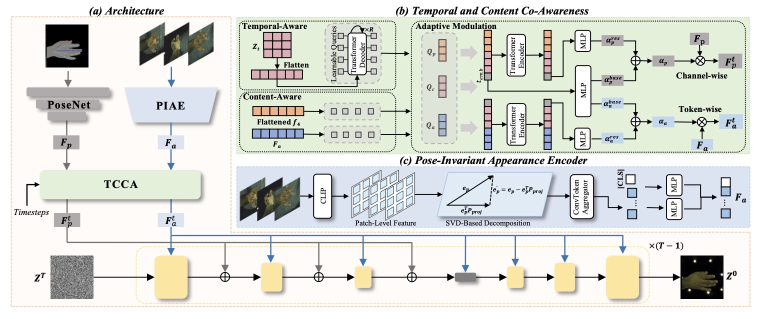 A Temporal and Content Co-Awareness Latent Diffusion for Controllable Hand