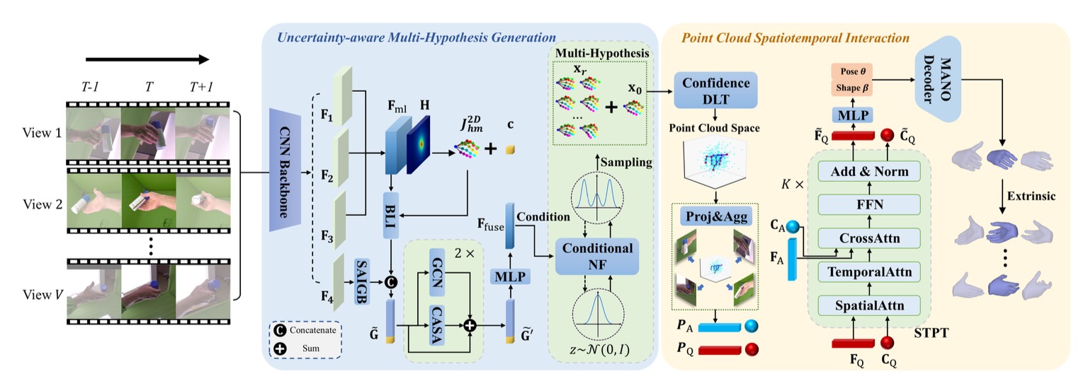 UST-Hand: An Uncertainty-aware Spatiotemporal Point Cloud Interaction Network for 3D Self-supervised Hand Pose Estimation
