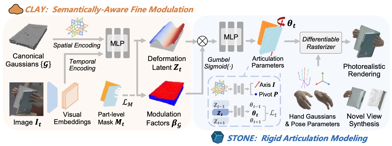 Clay-to-Stone: Phase-wise 3D Gaussian Splatting for Monocular Articulated Hand-Object Manipulation Modeling