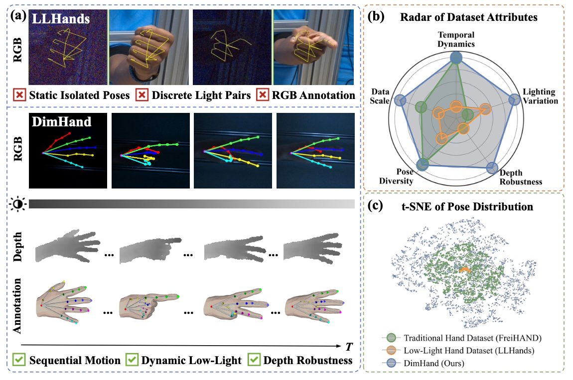DimHand: A Large-Scale Benchmark for Hand Pose Estimation under Dynamic Low-Light Conditions DimHand: A Large-Scale Benchmark for Hand Pose Estimation under Dynamic Low-Light Conditions